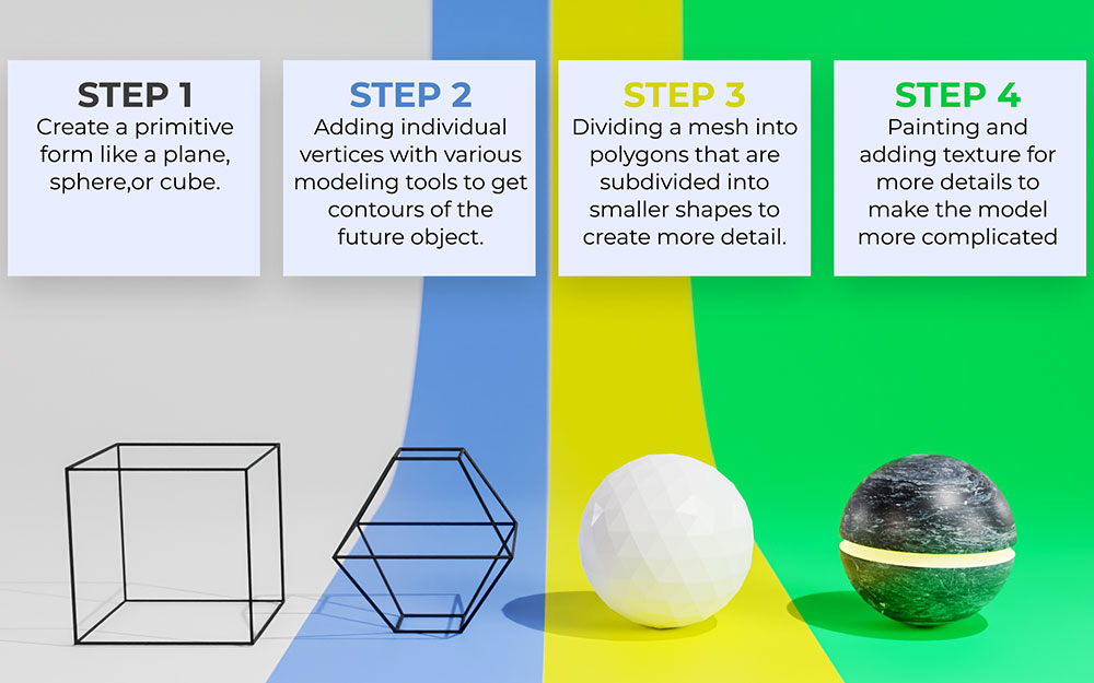 processo di modellazione 3d