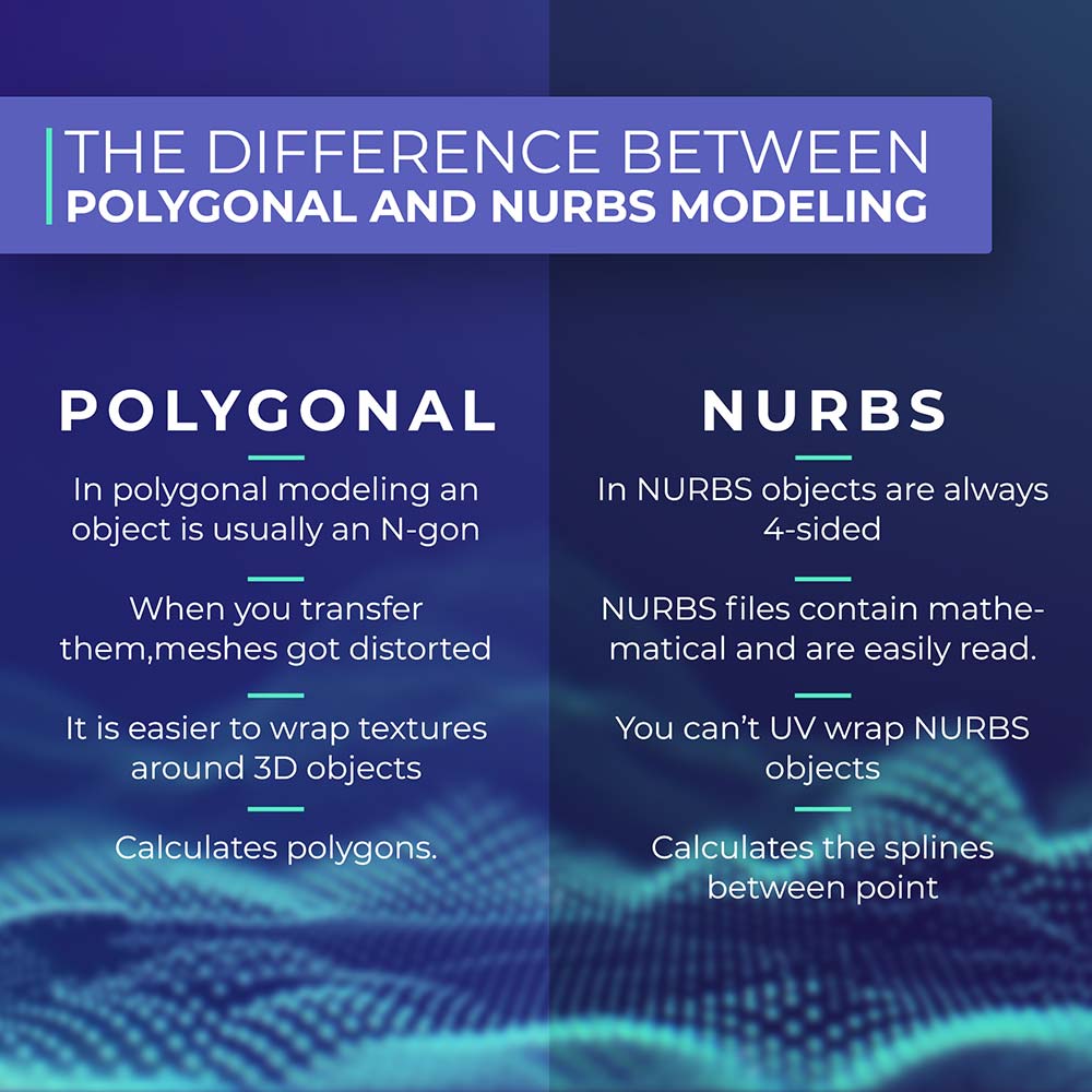 ความแตกต่างระหว่างการสร้างแบบจำลอง polygonal และ nurbs