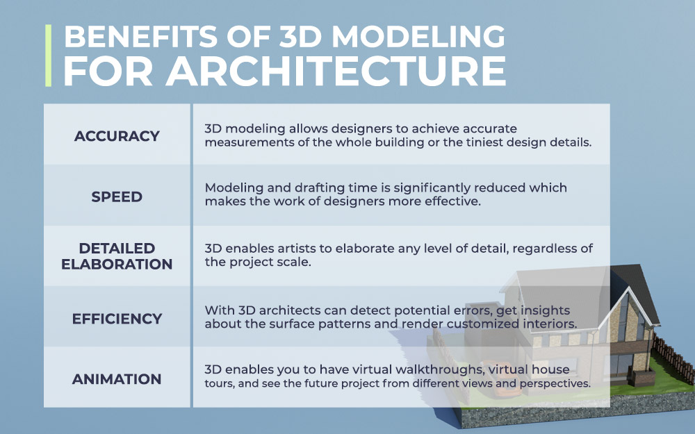 comment faire un modèle 3d pour l'architecture