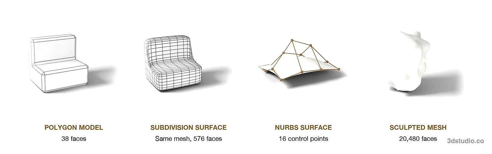 Four 3D modeling methods rendered in Blender: a polygon sofa with wireframe, the same sofa smoothed by subdivision, a NURBS surface with control points, and a sculpted lumpy mesh