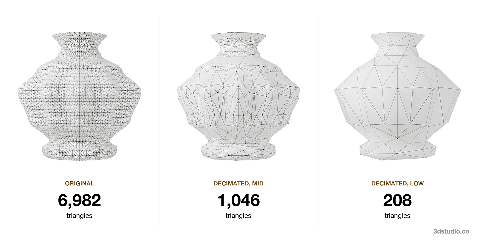 A vase model rendered as grey clay with a wireframe overlay at 3 polygon budgets, left to right: 6,982, 1,046 and 208 triangles