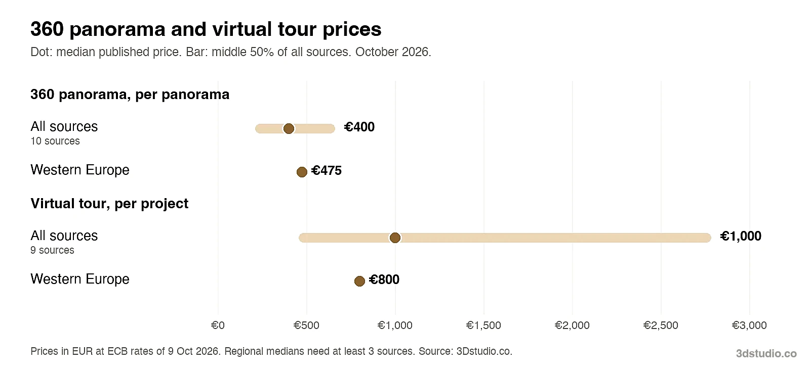 Range chart of 360 panorama and virtual tour prices in 2026: panorama median €400 per panorama and €475 in Western Europe; virtual tour median €1,000 per project and €800 in Western Europe