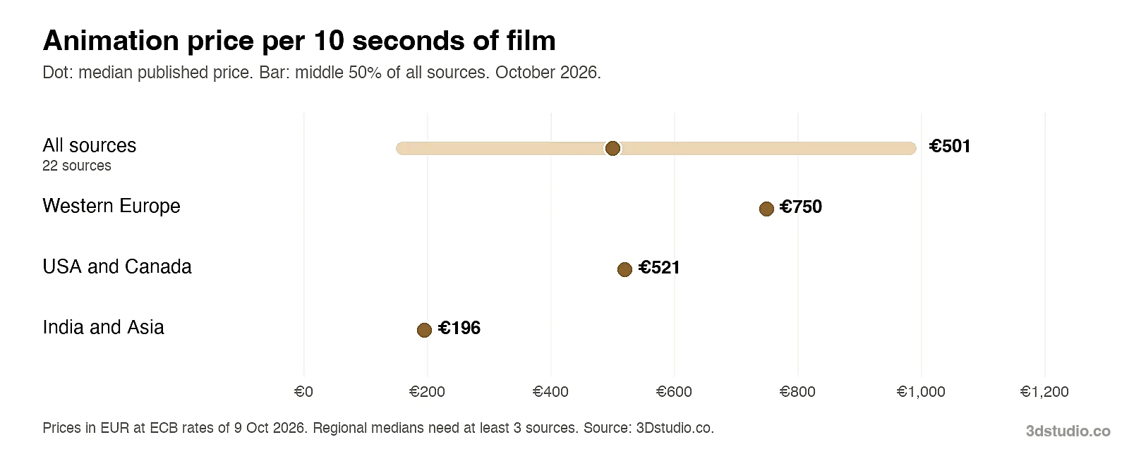 Range chart of 3D animation prices in 2026 per 10 seconds of film: all sources median €501 with the middle 50 percent from €150 to €992, Western Europe €750, USA and Canada €521, India and Asia €196