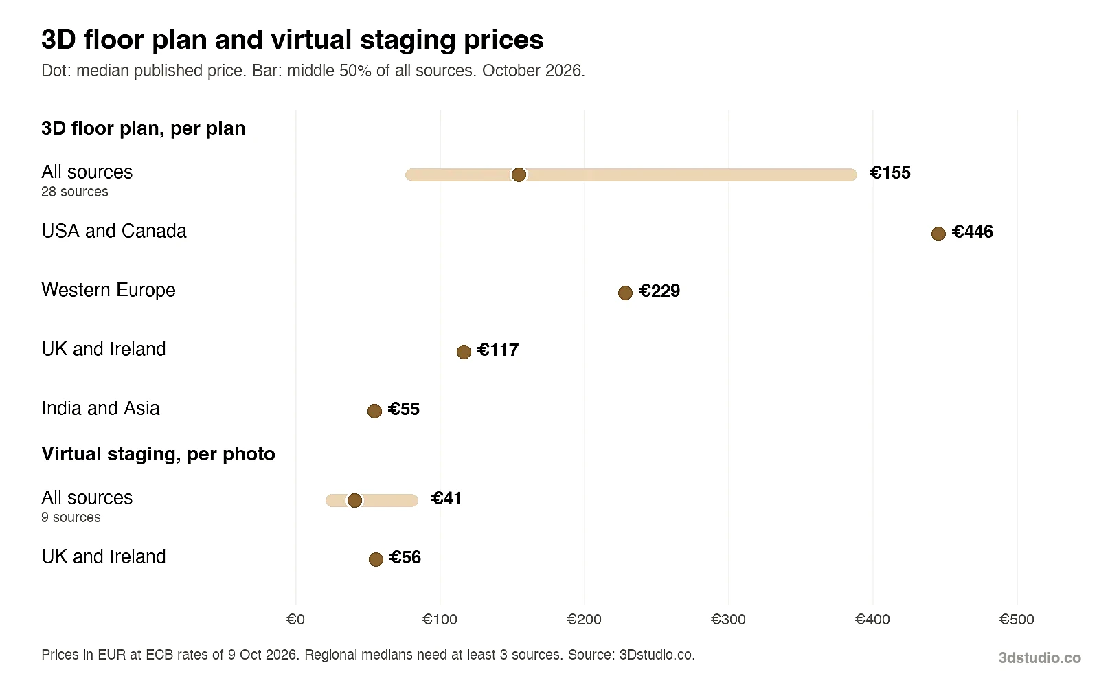 Range chart of 3D floor plan and virtual staging prices in 2026: floor plan median €155 per plan, USA and Canada €446, Western Europe €229, UK and Ireland €117, India and Asia €55; virtual staging median €41 per photo, UK and Ireland €56