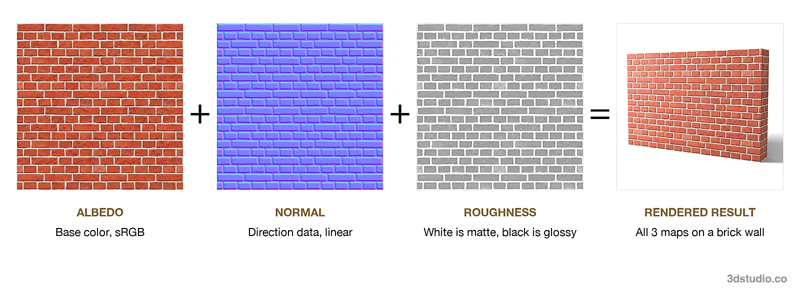 Albedo, normal and roughness maps of a red brick texture next to a Blender render of a brick wall that uses all 3 maps