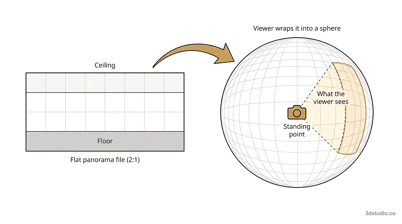 Diagram showing a flat 2:1 panorama file being wrapped into a sphere around a standing point, with the slice a viewer sees