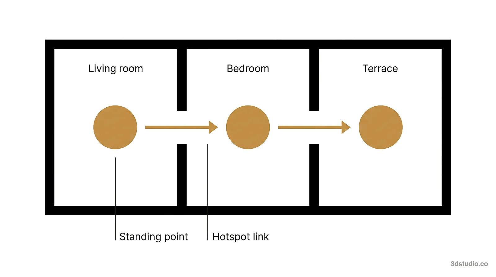 Diagram of a floor plan with a living room, a bedroom and a terrace, each with one standing point and gold arrows through the doorways showing the hotspot links between them