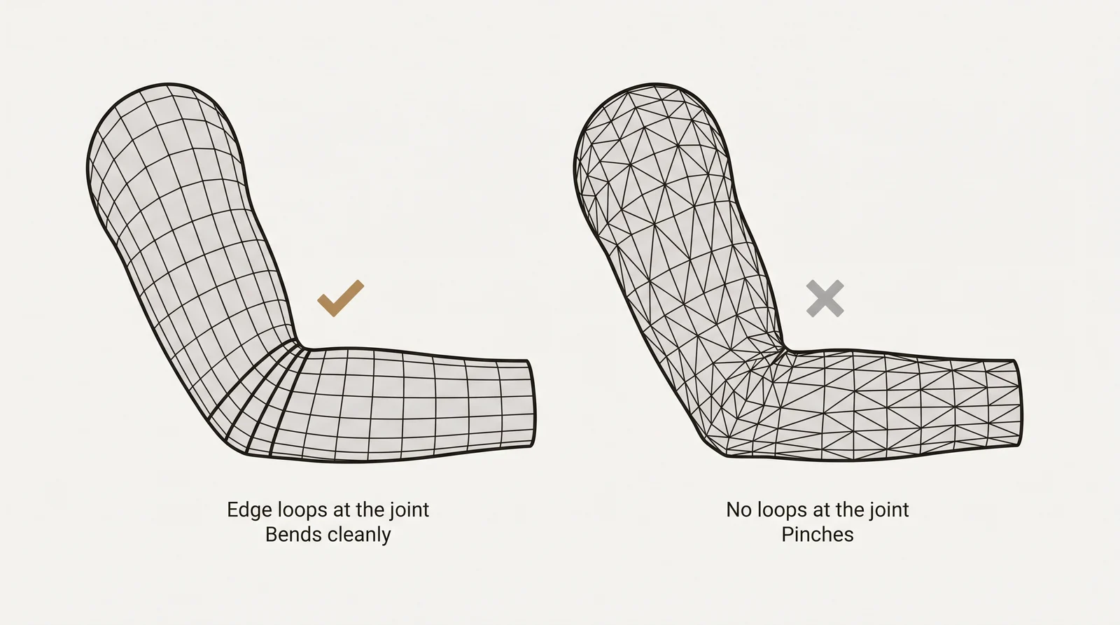 Diagram comparing two bent 3D arm meshes: one with extra edge loops at the elbow that bends cleanly, one without loops that pinches at the joint