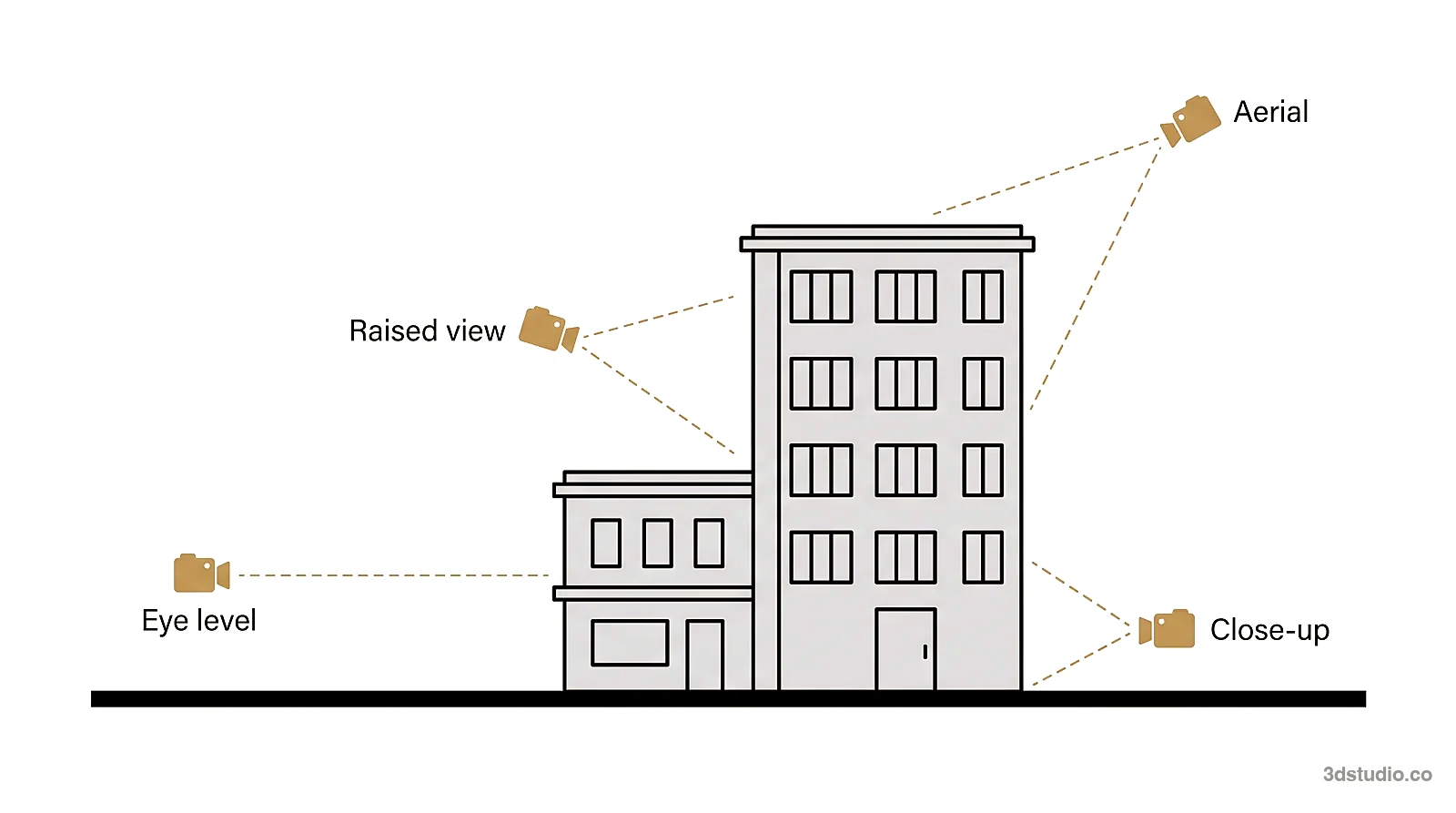 Diagram of the camera heights used for exterior rendering views: close-up, eye level, raised view and aerial