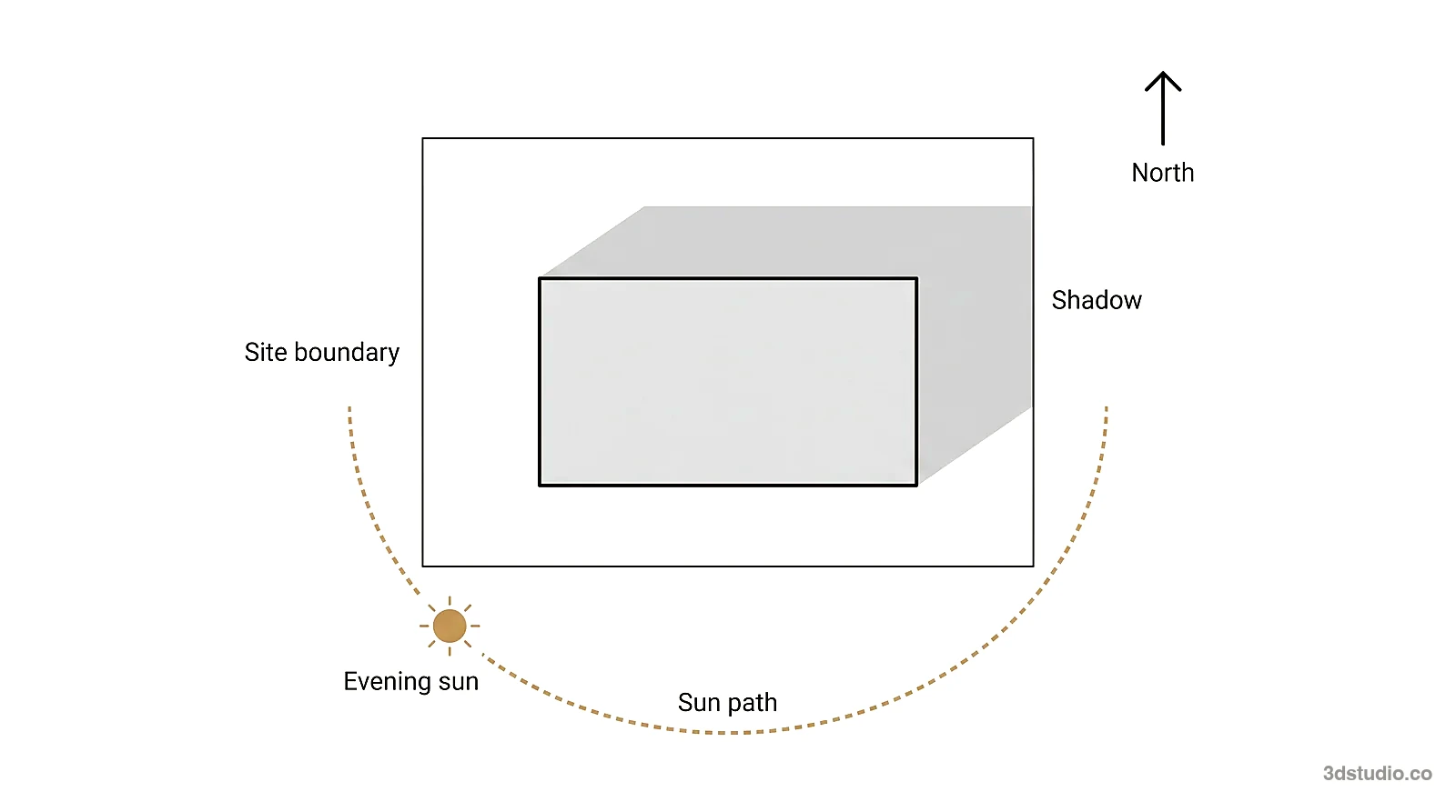 Diagram of a site plan with a north arrow, the evening sun path and the building shadow, showing why the north point decides the shadow direction in an exterior rendering