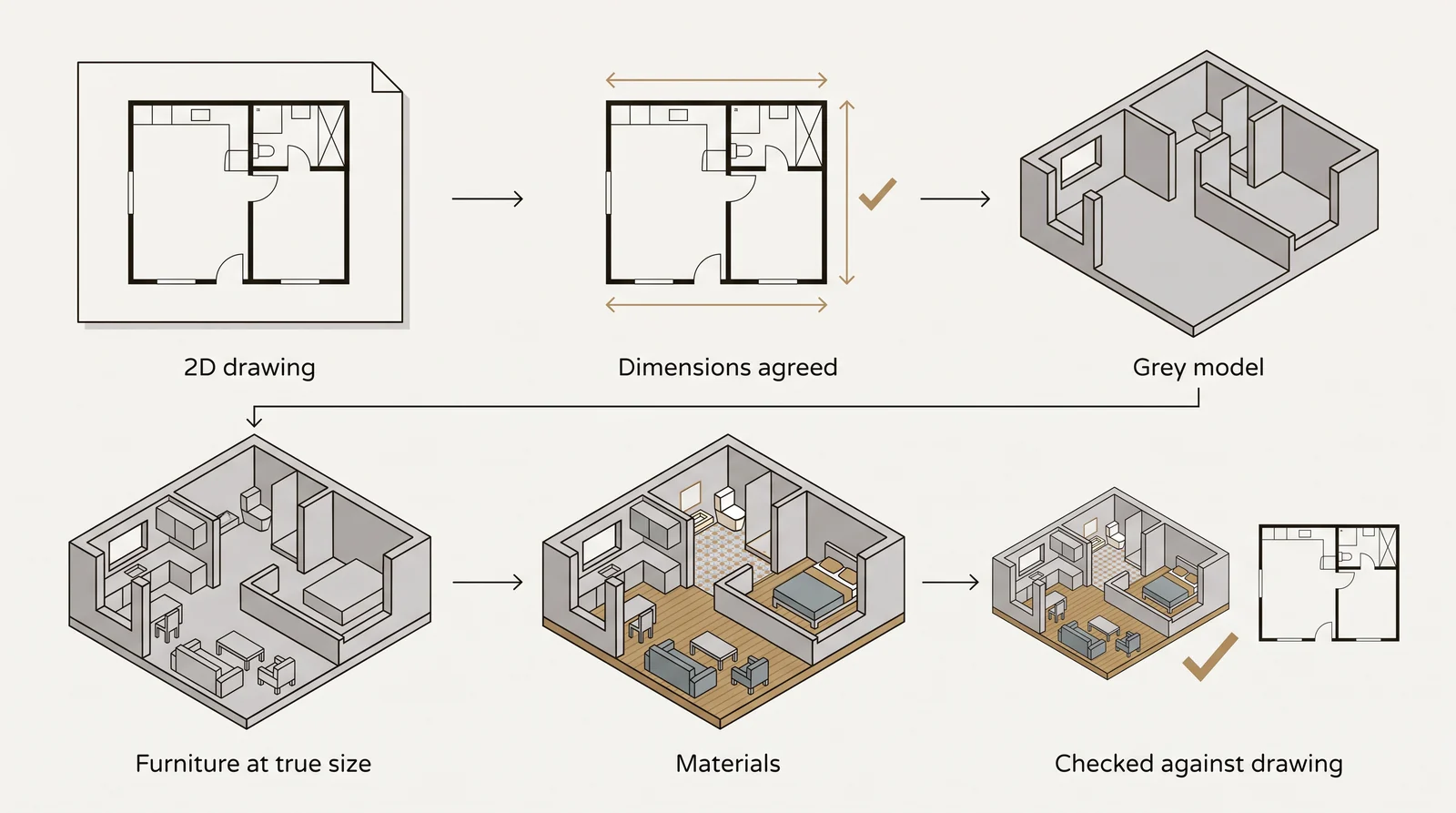Diagram of the 6 steps from a 2D drawing to a finished 3D floor plan: drawing, dimensions agreed, grey model, furniture at true size, materials, check against the drawing