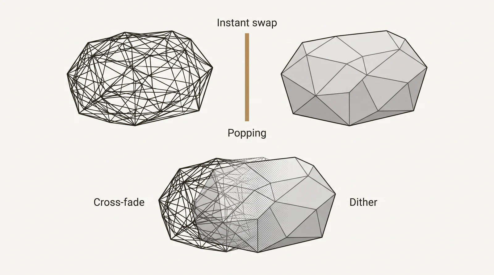 Diagram comparing an instant LOD swap that causes popping with a cross-fade that blends 2 LOD levels through a dither pattern