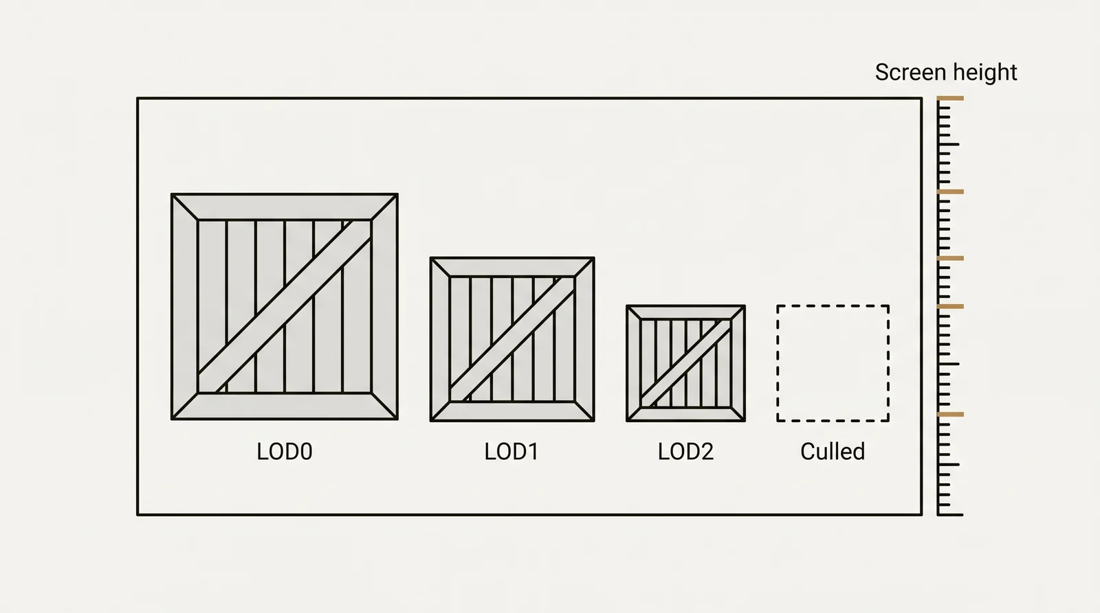 Diagram of LOD switching by screen size: the same crate shown at 3 sizes inside a camera frame, labeled LOD0, LOD1 and LOD2, with a dashed outline marked culled