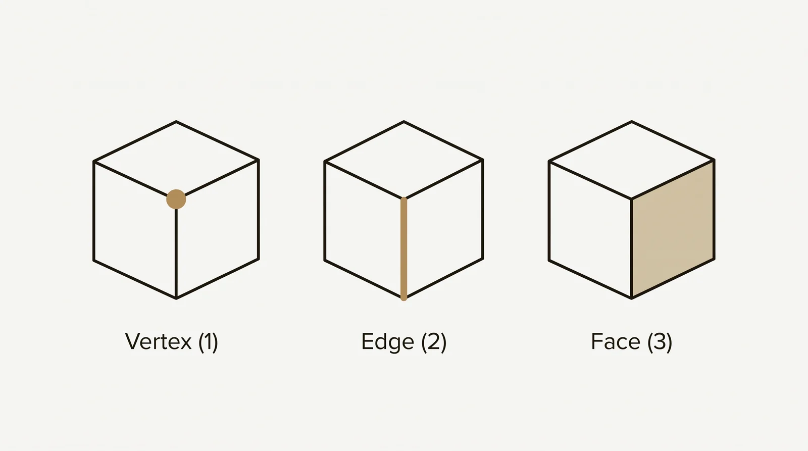 Diagram of a cube showing a vertex, an edge and a face, with the 1, 2 and 3 keys that select each in Blender's Edit Mode