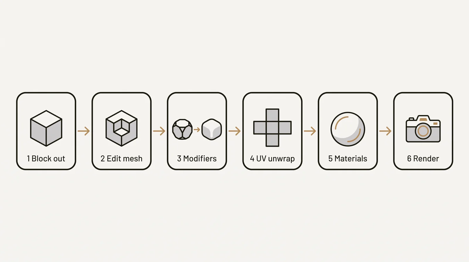 Diagram of the 6 steps of a beginner Blender modeling workflow: block out, edit mesh, modifiers, UV unwrap, materials and render