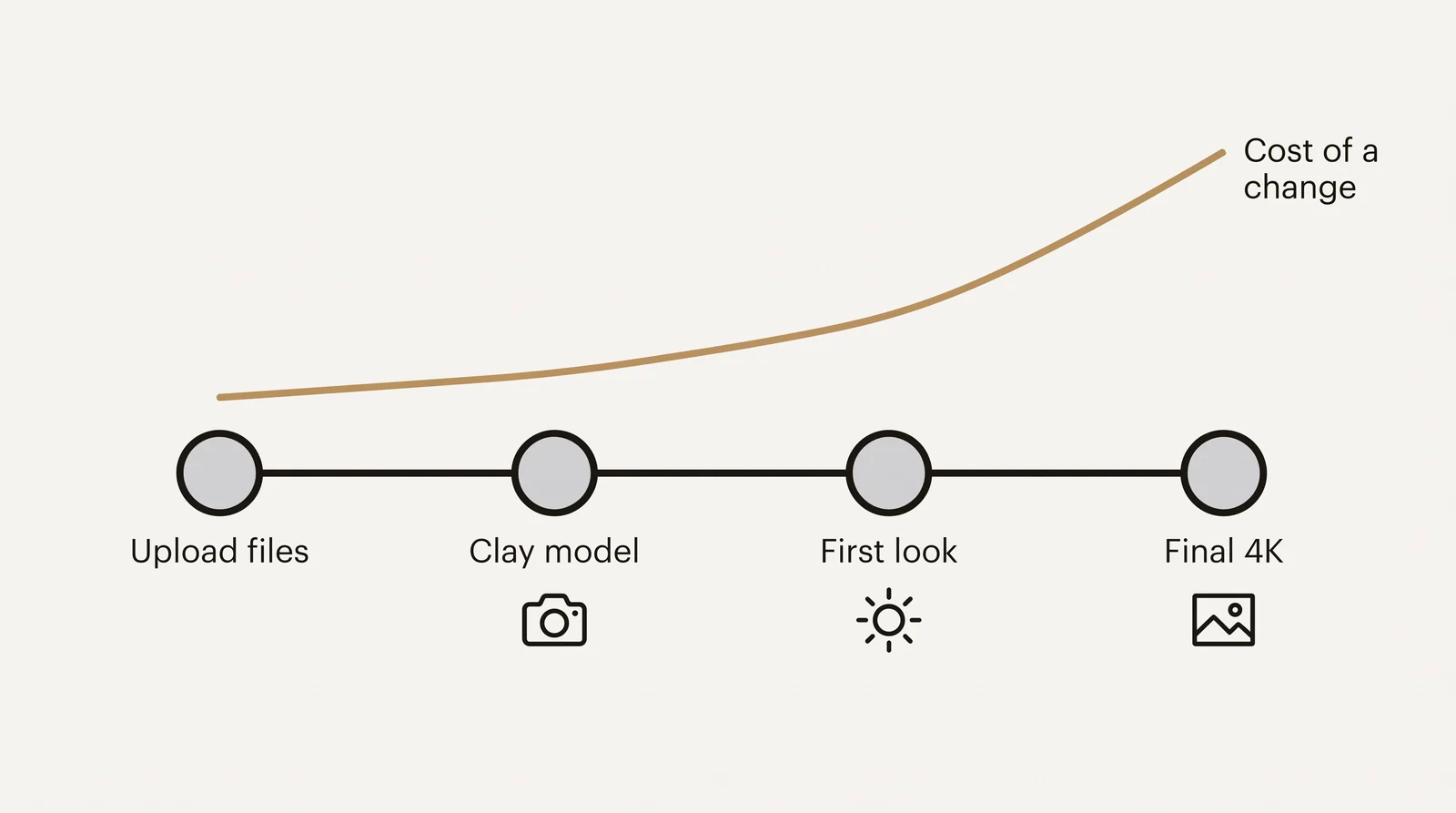 Diagram: the 4 project stages, upload files, clay model, first look and final 4K, with the cost of making a change rising at each stage