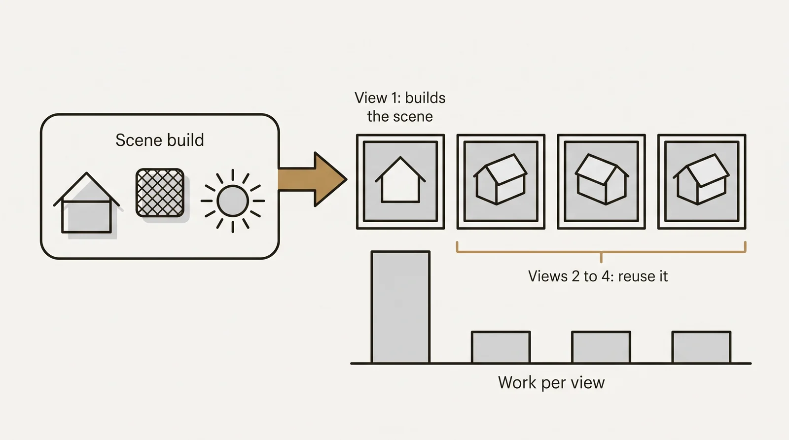Diagram: one scene build feeds 4 views; the first view carries most of the work, and views 2 to 4 reuse the scene with much less work each