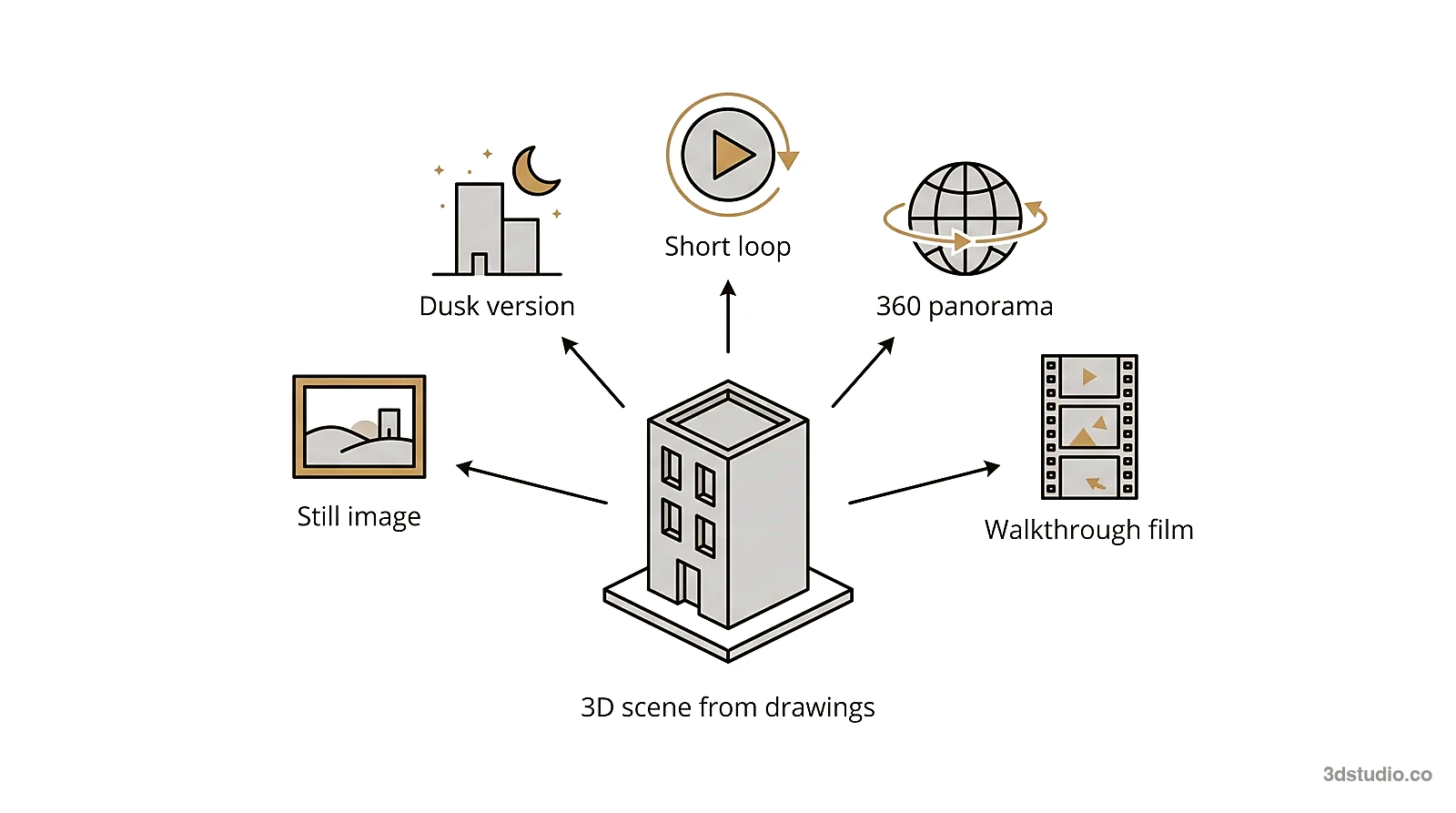 Diagram of one 3D scene built from drawings producing a still image, a dusk version, a short loop, a 360 panorama and a walkthrough film