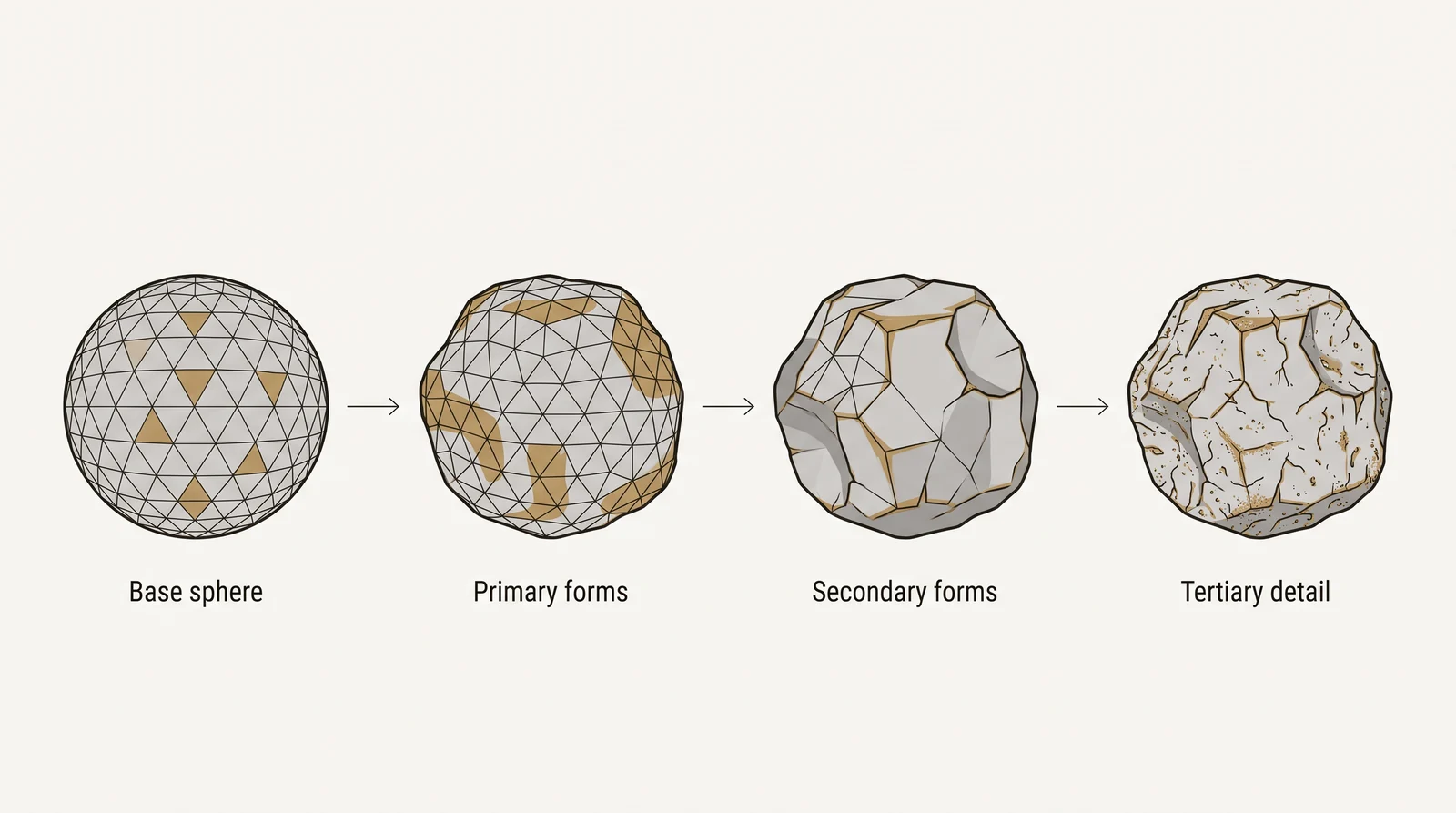 Diagram of digital sculpting stages: a base sphere shaped into a rock through primary forms, secondary forms and fine tertiary detail