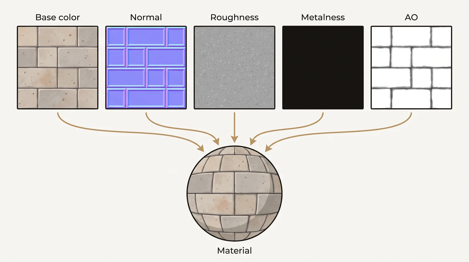 Diagram of 5 texture maps, base color, normal, roughness, metalness and ambient occlusion, combining into one stone tile material on a sphere