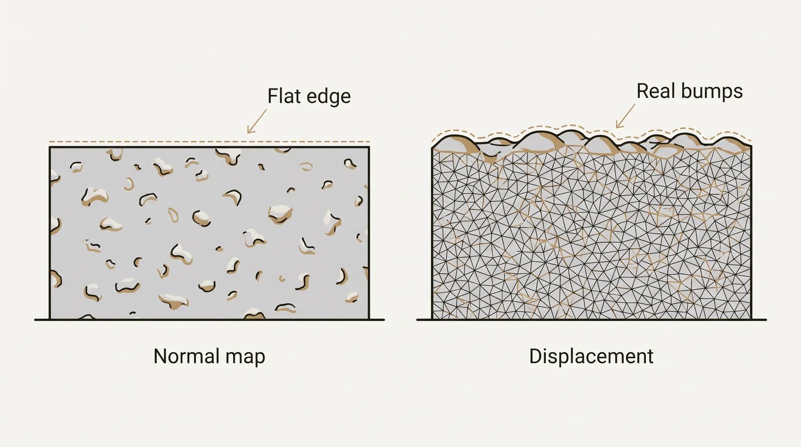 Diagram comparing a normal map, which keeps a flat silhouette, with displacement, which pushes real bumps out of a subdivided surface
