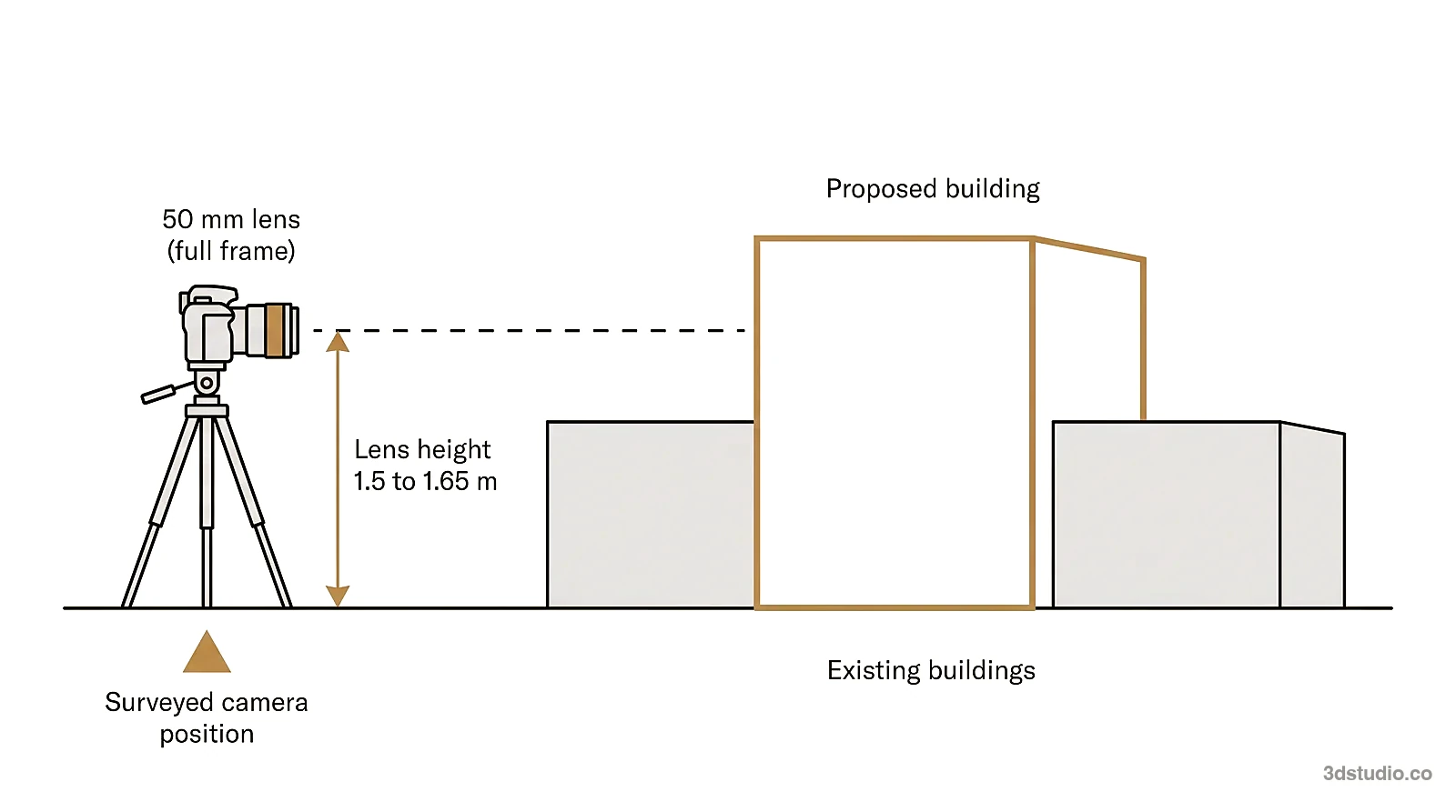 Diagram of a verified view set-up: a camera position fixed by survey at eye height looking at a proposed building between existing buildings