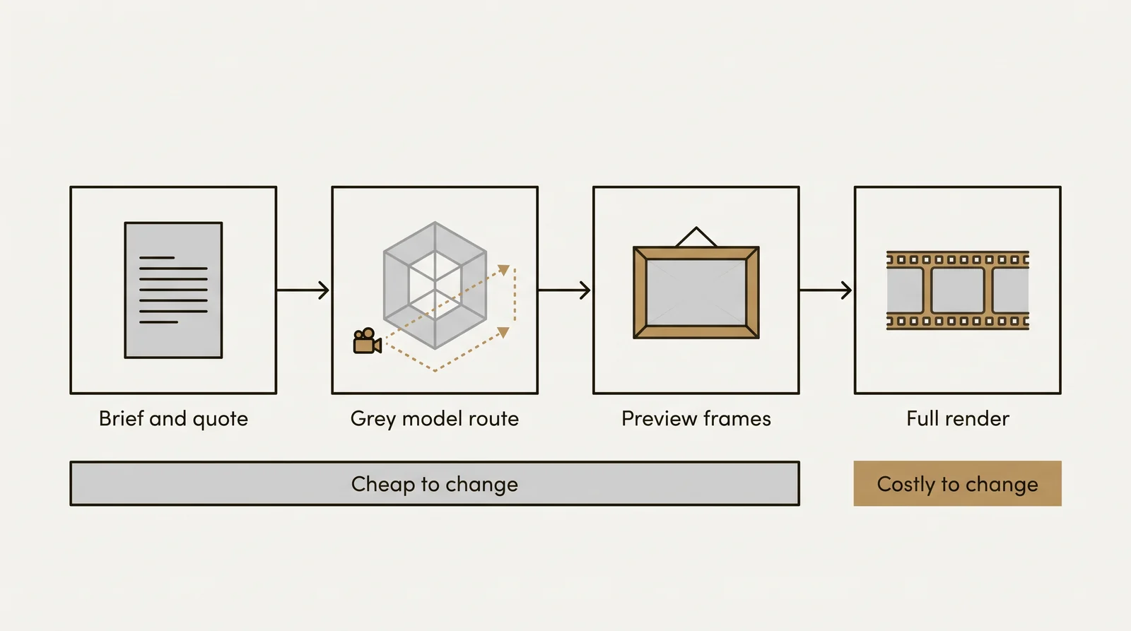 Diagram of the 4 stages of an architectural animation, from brief and quote to full render, showing that changes are cheap before the full render and costly after it
