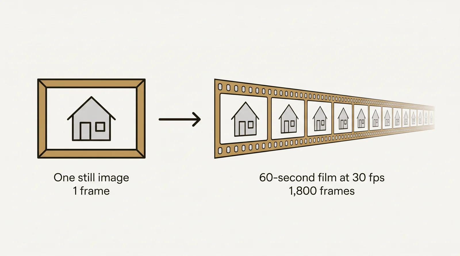 Diagram comparing one still image, which is 1 rendered frame, with a 60-second architectural animation at 30 frames per second, which is 1,800 rendered frames