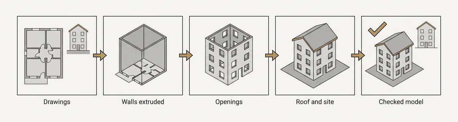 Diagram of how a 3D architectural model is built: drawings, walls extruded, openings cut, roof and site added, model checked against the drawings