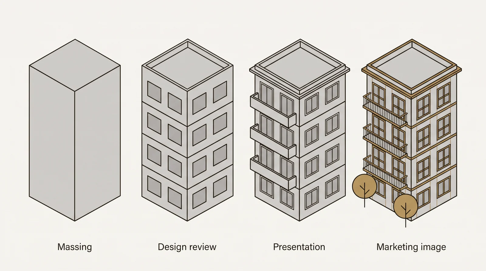 Diagram of one building modeled at 4 levels of detail for massing, design review, presentation and marketing images