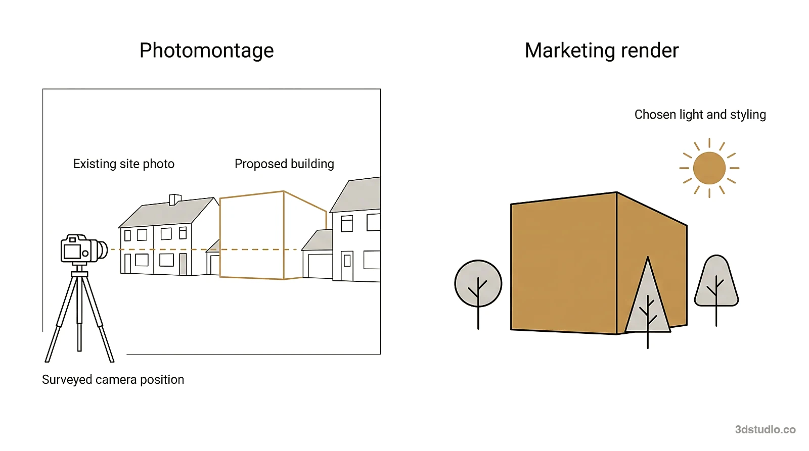 Diagram comparing a planning photomontage, which places the proposed building in an existing site photo from a recorded camera position, with a marketing render, which uses chosen light and styling