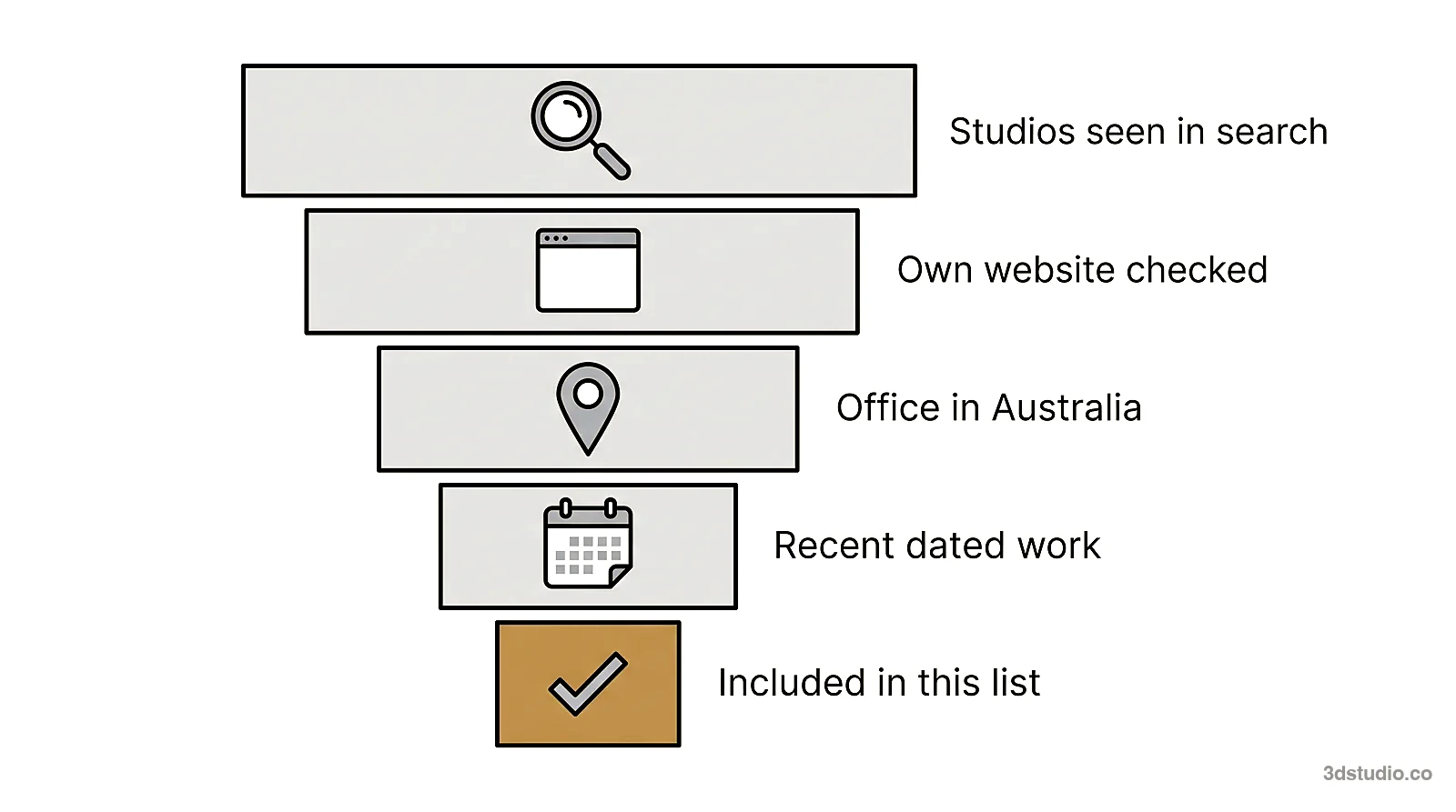 Funnel diagram of the selection method: studios seen in search, own website checked, office in Australia, recent dated work, included in this list