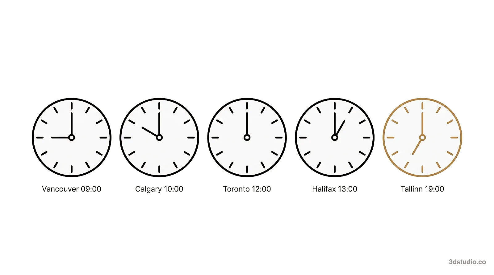 Clock diagram showing that noon in Toronto is 09:00 in Vancouver, 10:00 in Calgary, 13:00 in Halifax and 19:00 in Tallinn for most of the year
