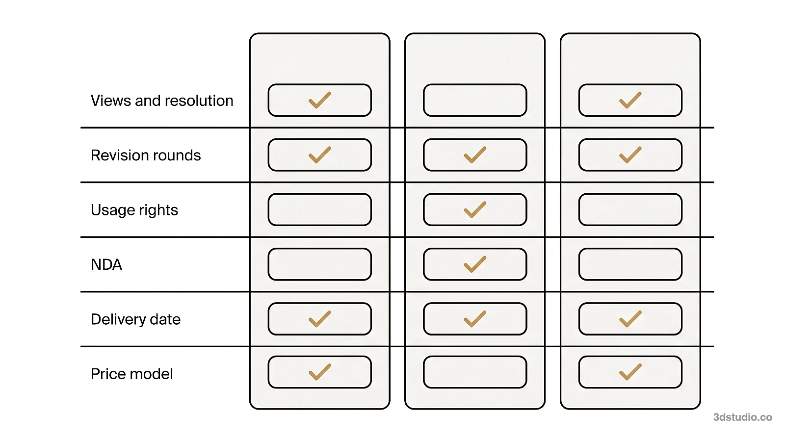 Diagram of 3 rendering quotes compared row by row on views and resolution, revision rounds, usage rights, NDA, delivery date and price model