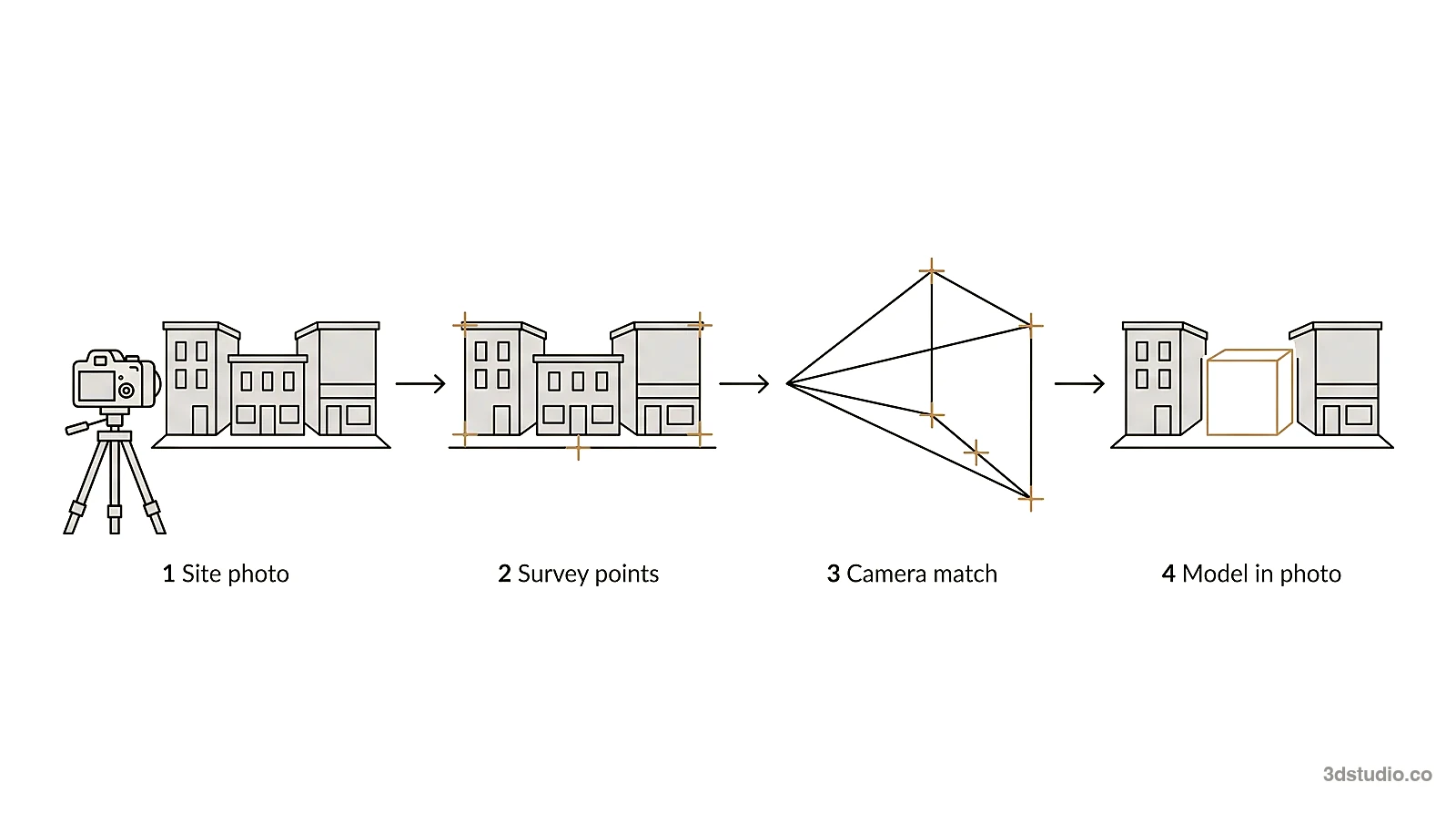 Diagram of the 4 steps of a verified view: site photo, survey points, camera match and model placed in the photo