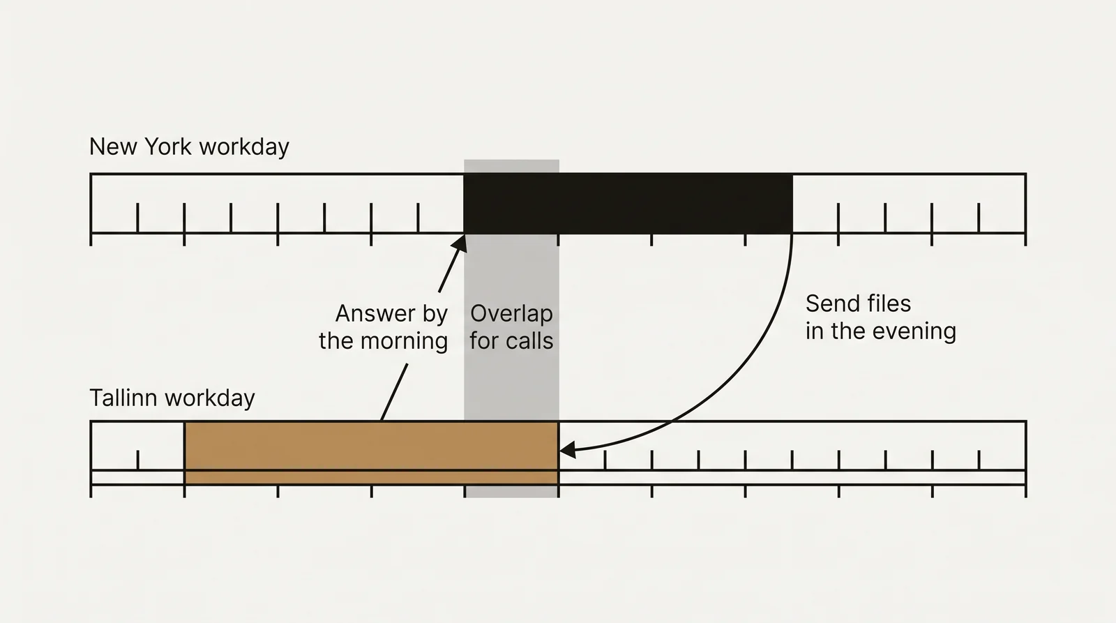 Diagram of the workday overlap between a New York client and a studio in Tallinn, showing a short shared window for calls and files sent in the evening answered by the morning