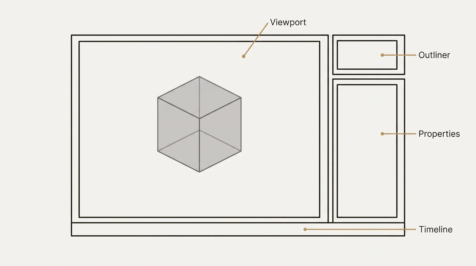 Diagram of the default Blender window layout with the 3D viewport in the middle, the outliner top right, the properties panel below it and the timeline along the bottom