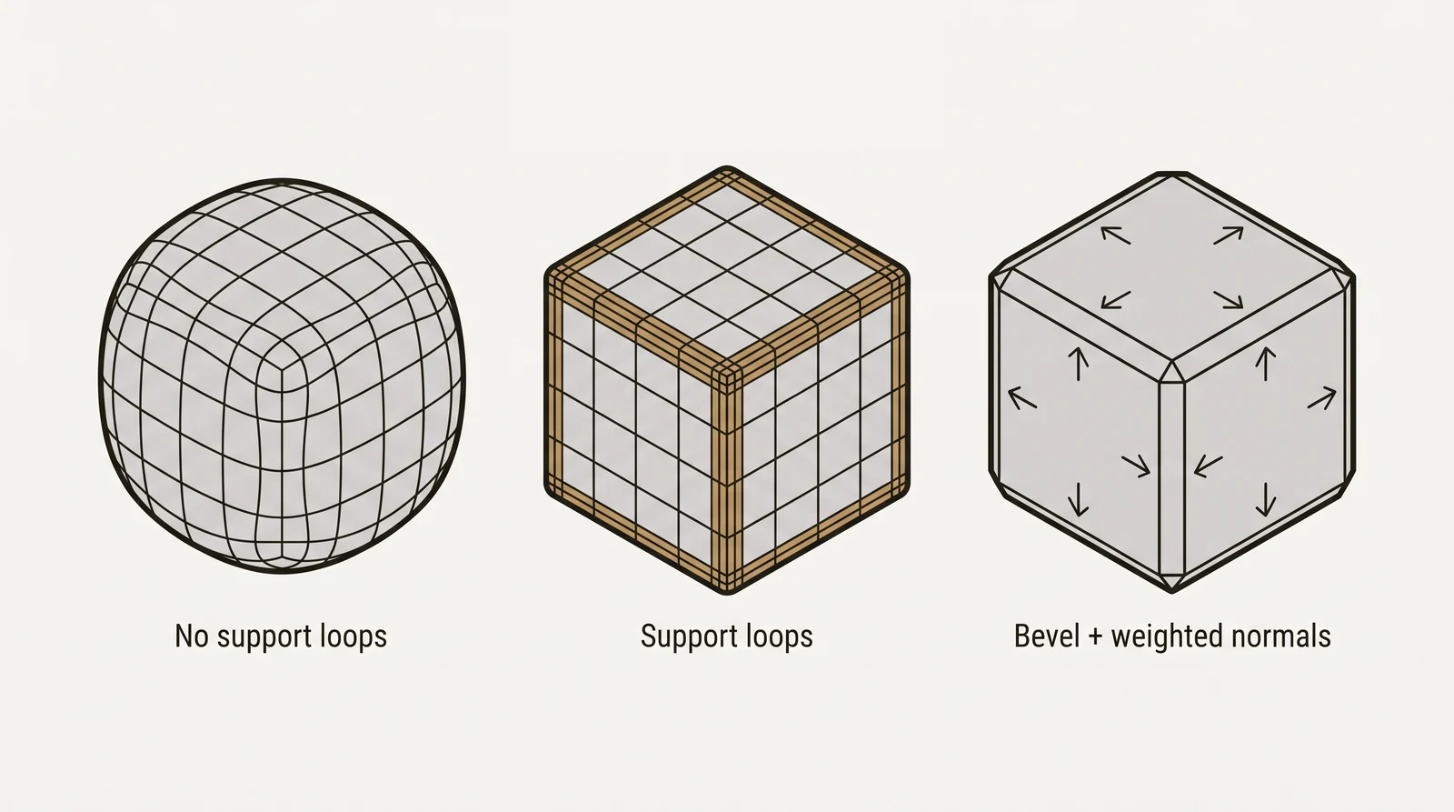Diagram of three cubes: without support loops a subdivided cube turns into a rounded blob, with support loops placed close to the edges it stays sharp, and a low poly cube uses a narrow bevel with weighted normals
