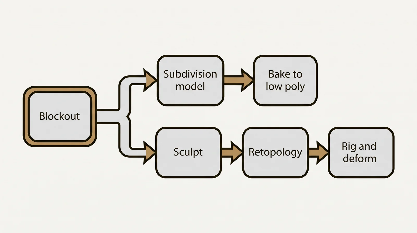 Flow diagram: both pipelines start with a shared blockout, then hard surface continues to a subdivision model and a bake to low poly, while organic continues to sculpt, retopology, and rig and deform