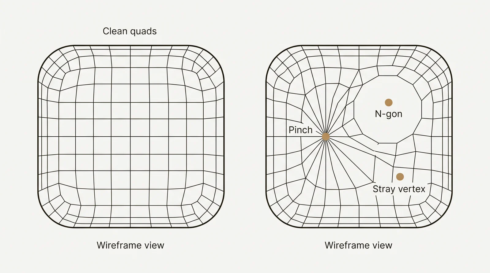 Wireframe diagram comparing an evenly spaced quad mesh with a mesh that has a pinched point, a large n-gon and a stray vertex