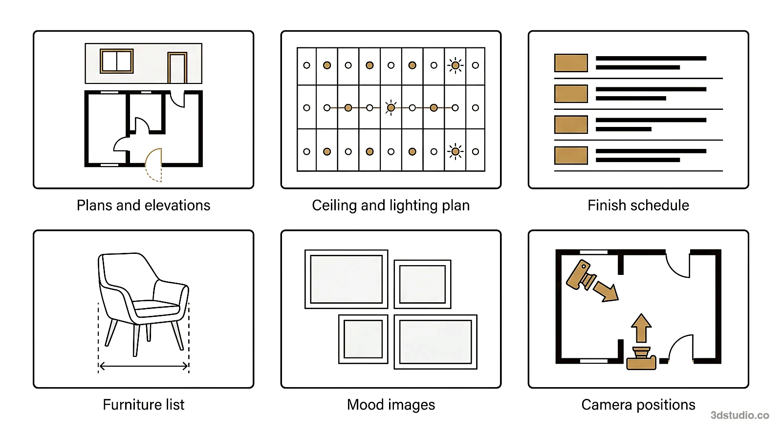 Diagram of the 6 documents in an interior rendering brief: plans and elevations, ceiling and lighting plan, finish schedule, furniture list, mood images and camera positions