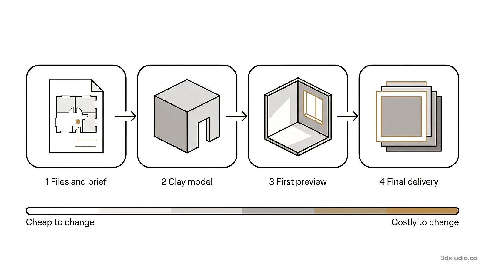 Diagram of the 4 stages of an interior rendering project, from files and brief to clay model, first preview and final delivery, with the cost of changes rising at each stage