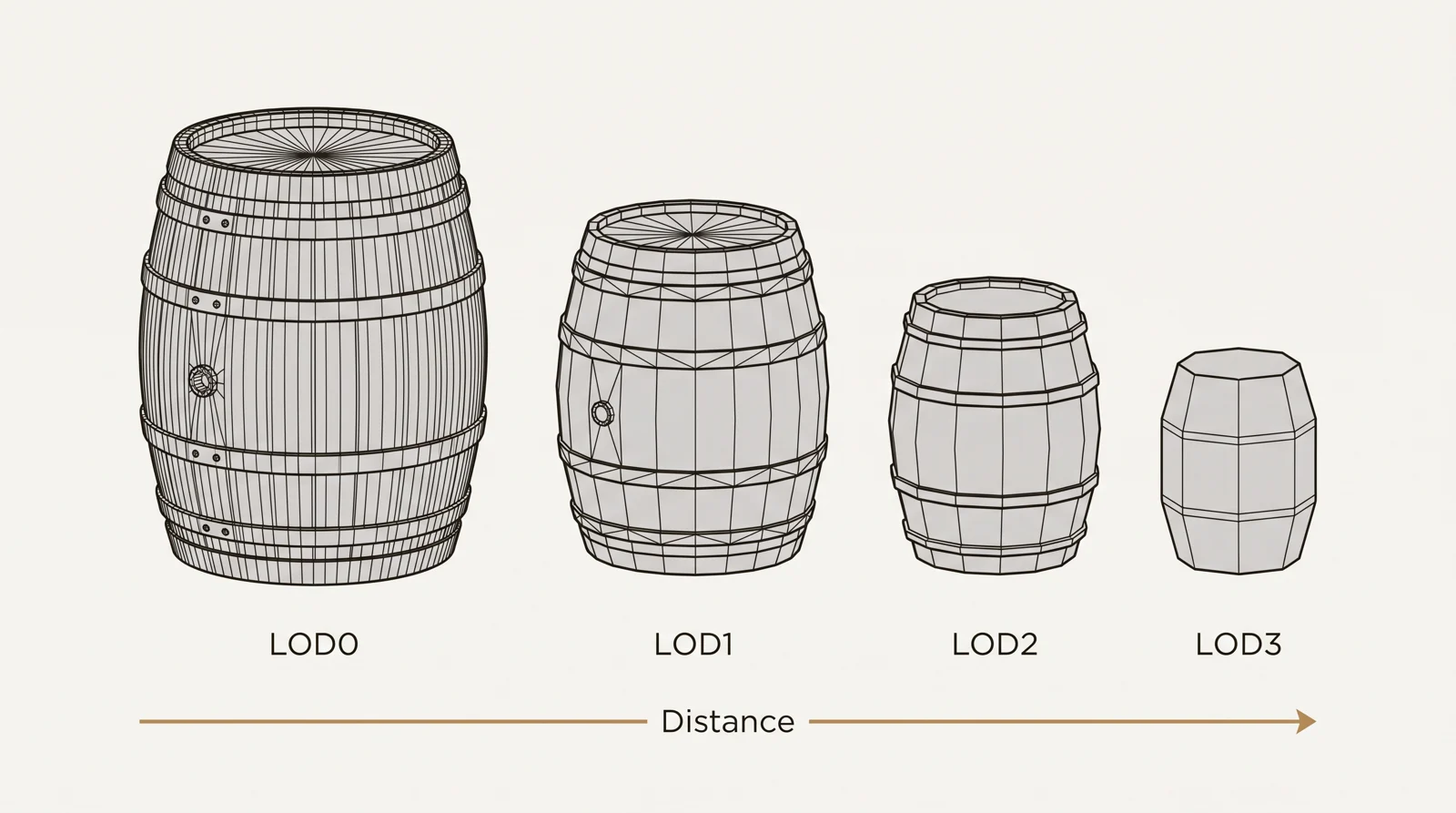 Diagram of an LOD chain: the same barrel shown as LOD0 with many polygons, then LOD1, LOD2 and LOD3 with fewer and fewer polygons as it gets further from the camera