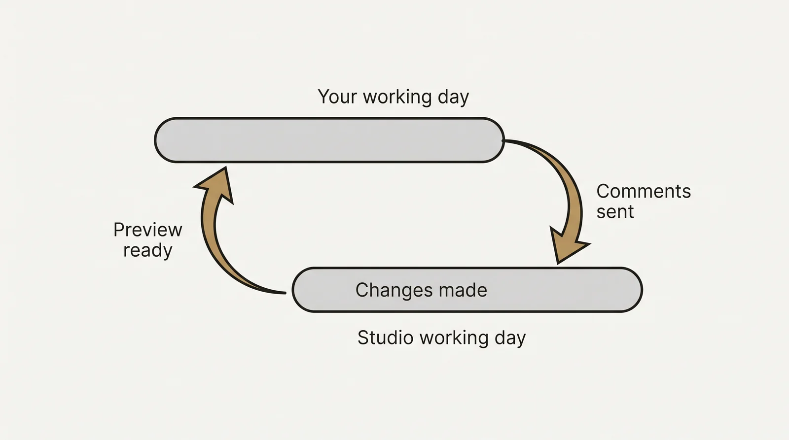 Diagram of an overnight review loop: comments sent at the end of the client's working day, changes made during the studio's working day, and the updated preview ready for the next morning