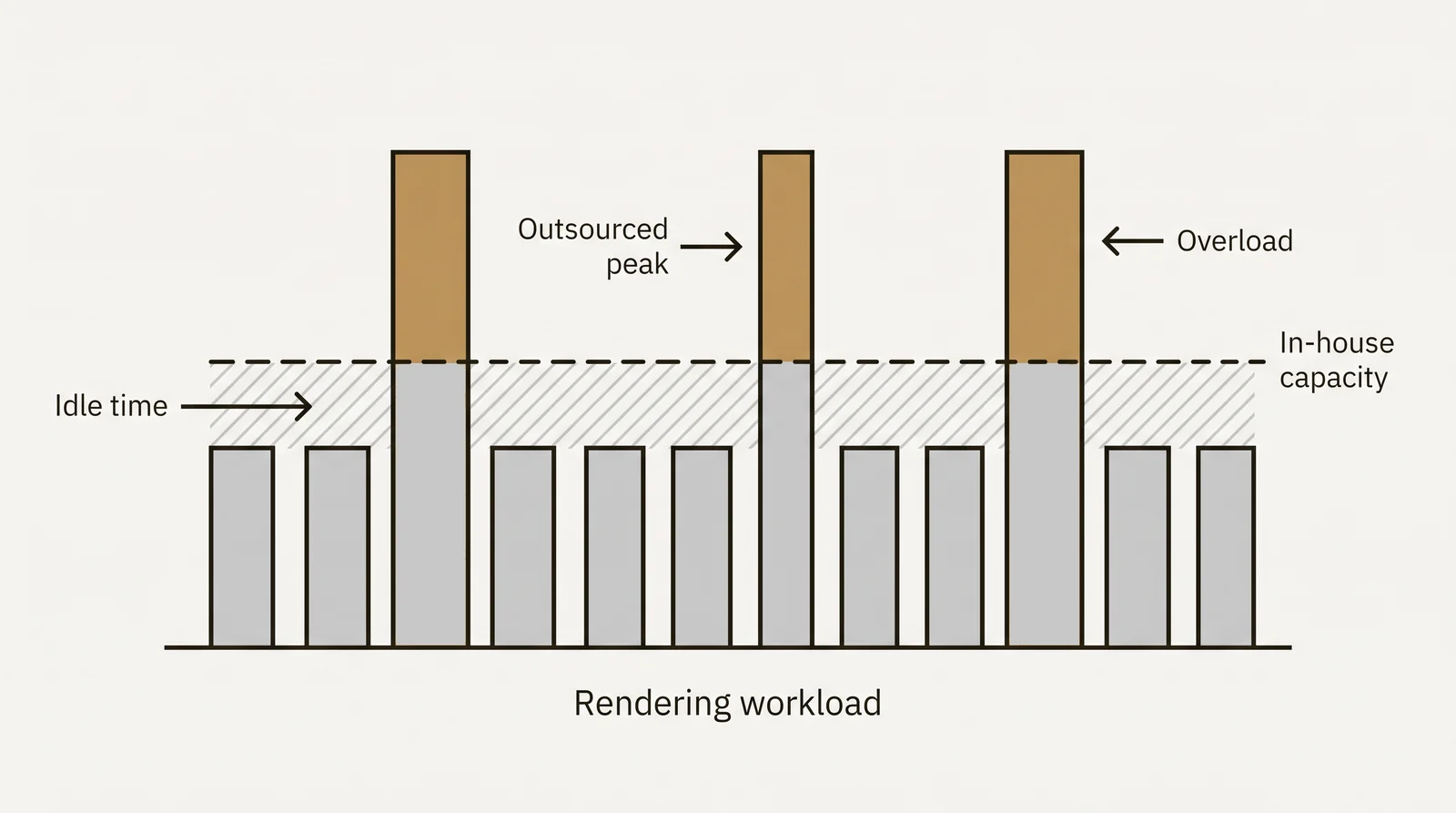 Bar chart of monthly rendering workload against a fixed in-house capacity line, with idle time in quiet months and gold peaks above the line that can be outsourced