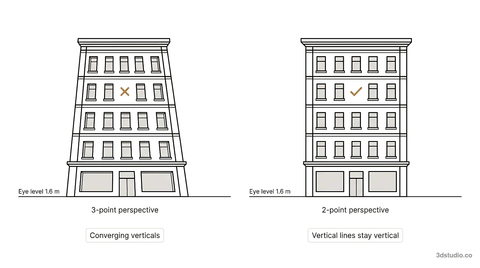 Diagram comparing a building drawn with converging verticals and the same building with corrected vertical lines at eye level