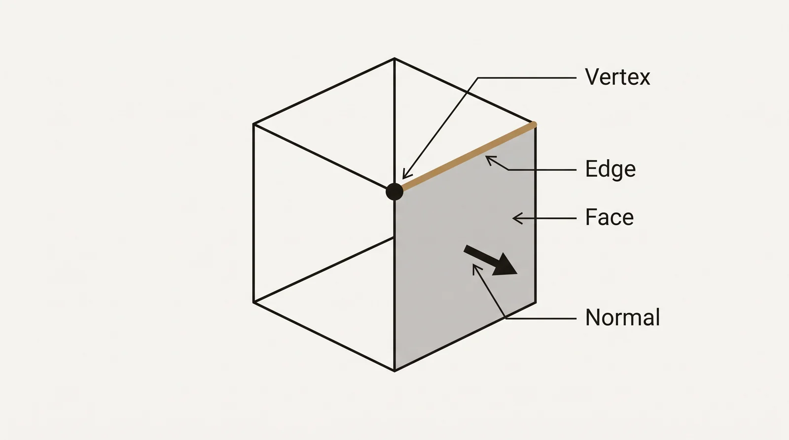 Diagram of a cube mesh with one vertex, one edge, one face and the face normal labeled