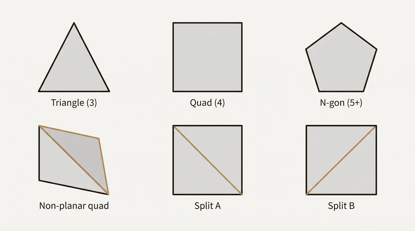 Diagram comparing a triangle, a quad and an n-gon, and a bent quad next to a flat quad split into triangles along each of its 2 diagonals