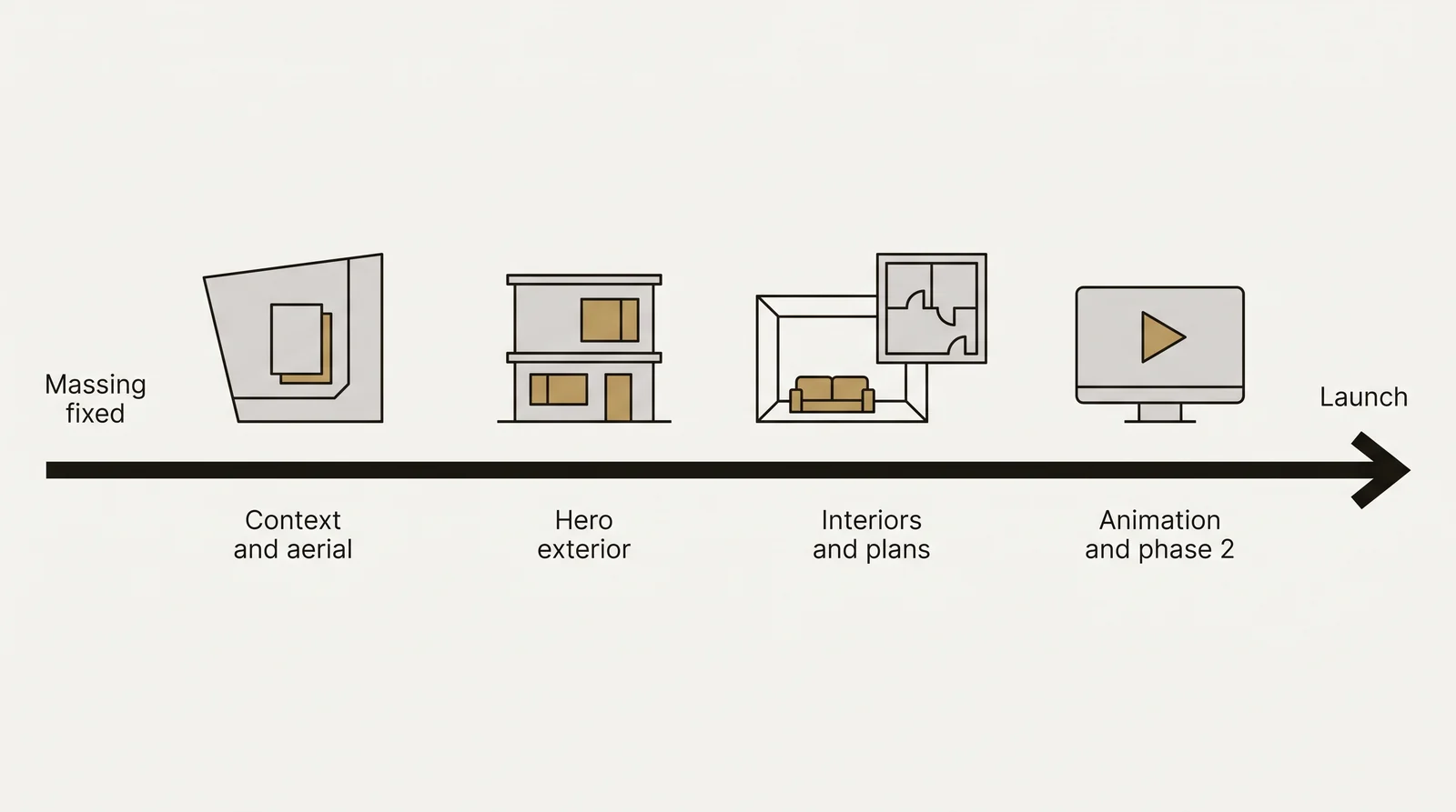 Diagram of the order of a pre-construction launch set: context and aerial views first, then the hero exterior, then interiors and floor plans, then animation and phase 2 views