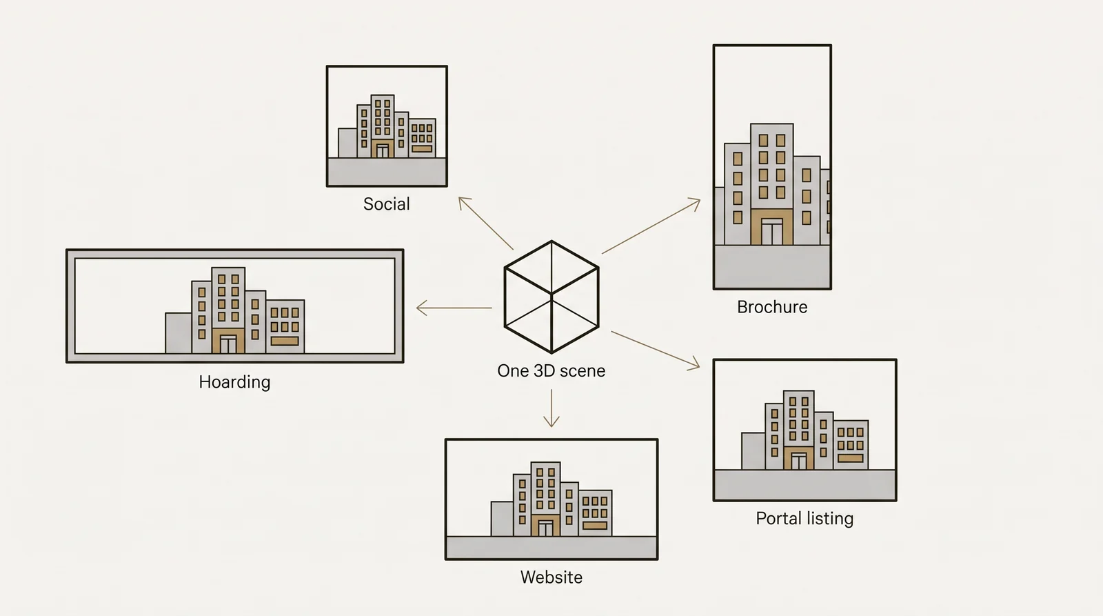 Diagram of one 3D scene supplying a wide hoarding, a portrait brochure, a website image, a portal listing and a square social image
